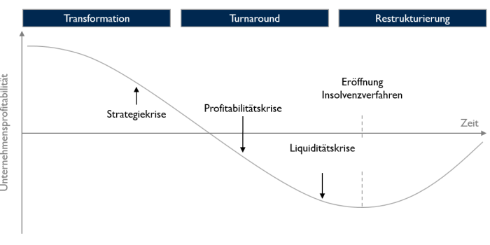 08 Restrukturierung Timeline 08 Restrukturierung Timeline