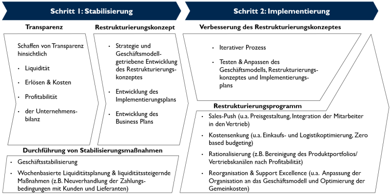 09 Restrukturierung Ansatz 09 Restrukturierung Ansatz