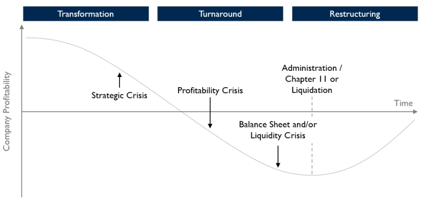 08 Restructuring Timeline 08 Restructuring Timeline